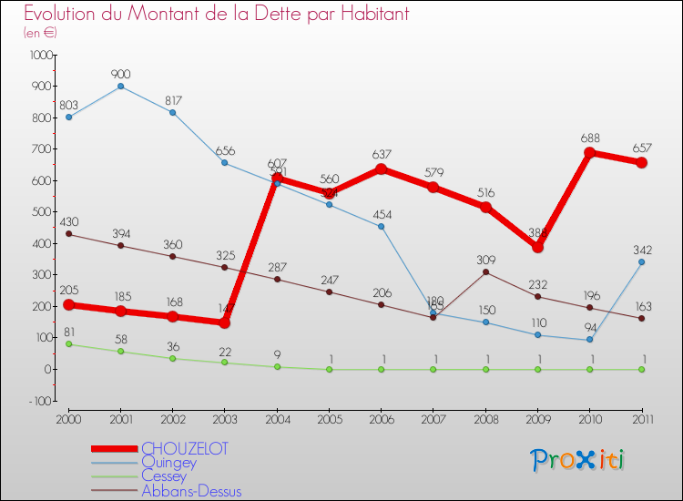 Evolution de la dette par habitant pour la commune de CHOUZELOT et les communes proches Comparaison de la dette par habitant pour CHOUZELOT et les communes voisines