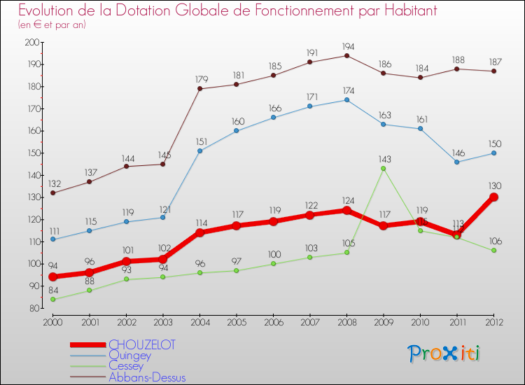 Evolution et montant de la dotation globale de fonctionnement par Habitant pour CHOUZELOT et les communes proches Comparaison des dotations globales de fonctionnement par habitant pour CHOUZELOT et les communes voisines