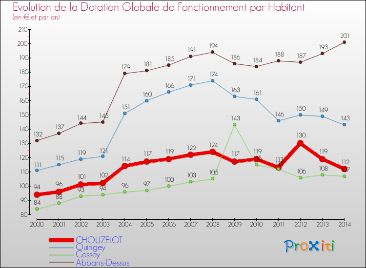 Evolution et montant de la dotation globale de fonctionnement par Habitant pour CHOUZELOT et les communes proches de 2000 à 2014. Comparaison des dotations globales de fonctionnement par habitant pour CHOUZELOT et les communes voisines de 2000 à 2014.