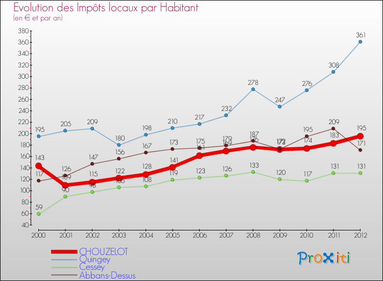 Evolution et montant des impôts locaux par Habitant pour CHOUZELOT et les communes proches Comparaison des impôts locaux par habitant pour CHOUZELOT et les communes voisines