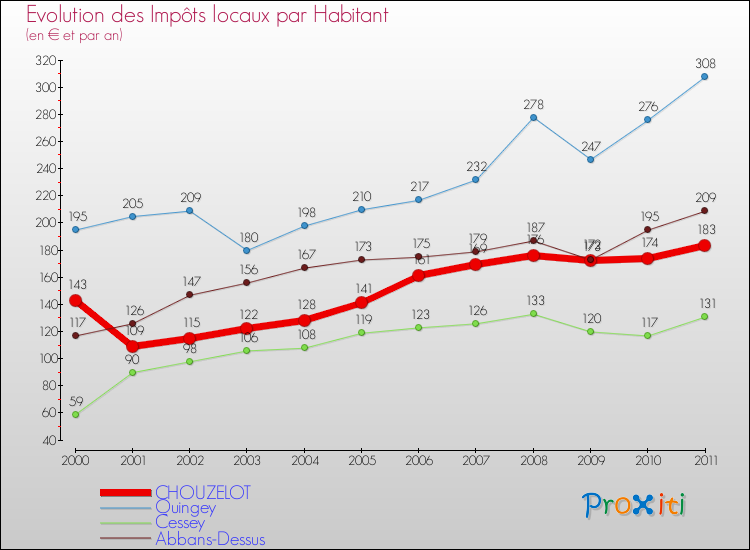 Evolution et montant des impôts locaux par Habitant pour CHOUZELOT et les communes proches Comparaison des impôts locaux par habitant pour CHOUZELOT et les communes voisines