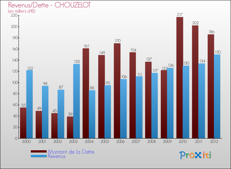 Evolution comparée de la dette et des revenus pour la commune de CHOUZELOT de 2000 à 2012 Comparaison de la dette et des revenus pour CHOUZELOT de 2000 à 2012