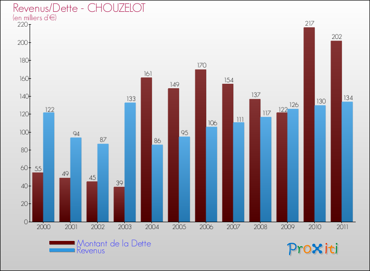 Evolution comparée de la dette et des revenus pour la commune de CHOUZELOT de 2000 à 2011 Comparaison de la dette et des revenus pour CHOUZELOT de 2000 à 2011