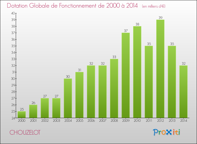 Evolution du montant de la Dotation Globale de Fonctionnement pour la commune de CHOUZELOT de 2000 à 2014 Evolution du montant de la Dotation Globale de Fonctionnement pour CHOUZELOT de 2000 à 2014