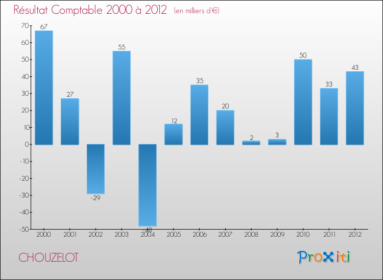 Evolution du résultat comptable pour la commune de CHOUZELOT de 2000 à 2012 Evolution du résultat comptable pour CHOUZELOT de 2000 à 2012