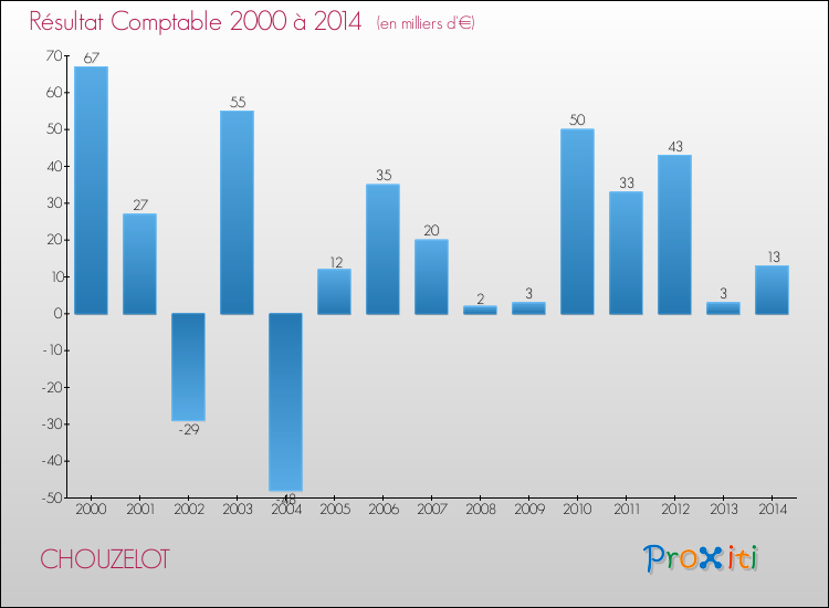 Evolution du résultat comptable pour la commune de CHOUZELOT de 2000 à 2014 Evolution du résultat comptable pour CHOUZELOT de 2000 à 2014