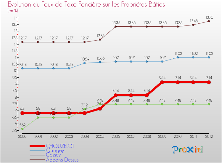 Evolution du taux de la taxe foncière sur le bati pour CHOUZELOT et les communes proches de 2000 à 2012 Comparaison des taux de taxe foncière sur le bati pour CHOUZELOT et les communes voisines de 2000 à 2012