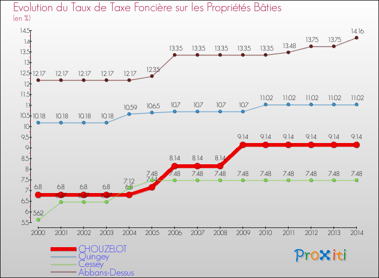 Evolution du taux de la taxe foncière sur le bati pour CHOUZELOT et les communes proches de 2000 à 2014 Comparaison des taux de taxe foncière sur le bati pour CHOUZELOT et les communes voisines de 2000 à 2014