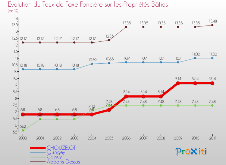 Evolution du taux de la taxe foncière sur le bati pour CHOUZELOT et les communes proches Comparaison des taux de taxe foncière sur le bati pour CHOUZELOT et les communes voisines