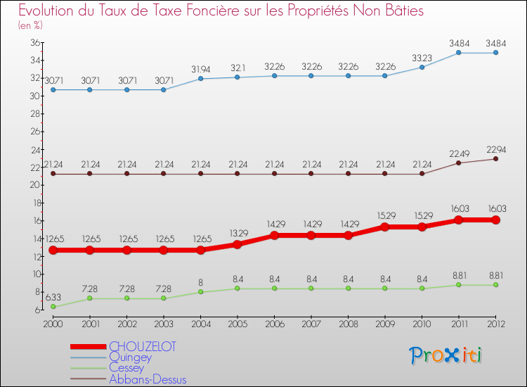 Evolution du taux de la taxe foncière sur les immeubles et terrains non batis pour CHOUZELOT et les communes proches de 2000 à 2012 Comparaison des taux de la taxe foncière sur les immeubles et terrains non batis pour CHOUZELOT et les communes voisines de 2000 à 2012