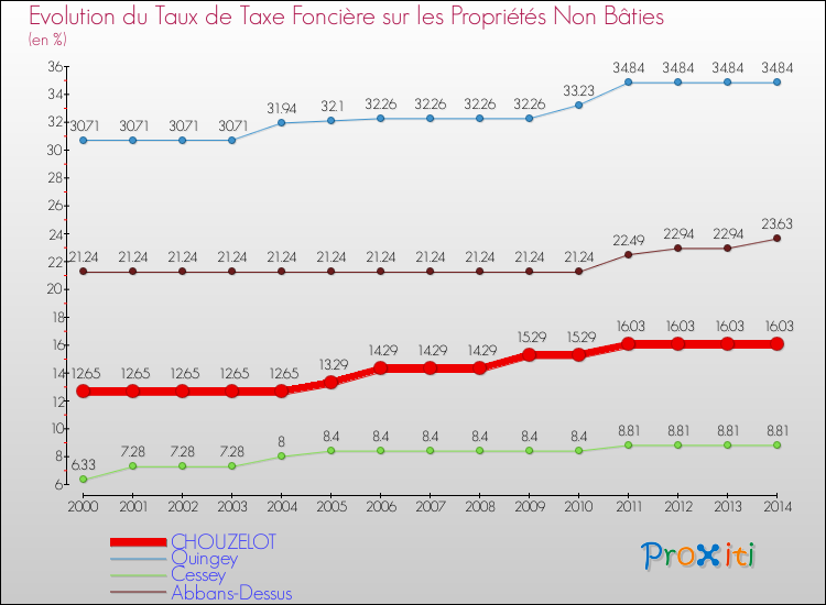 Evolution du taux de la taxe foncière sur les immeubles et terrains non batis pour CHOUZELOT et les communes proches de 2000 à 2014 Comparaison des taux de la taxe foncière sur les immeubles et terrains non batis pour CHOUZELOT et les communes voisines de 2000 à 2014