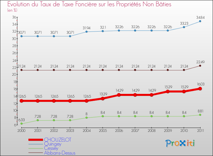 Evolution du taux de la taxe foncière sur les immeubles et terrains non batis pour CHOUZELOT et les communes proches Comparaison des taux de la taxe foncière sur les immeubles et terrains non batis pour CHOUZELOT et les communes voisines