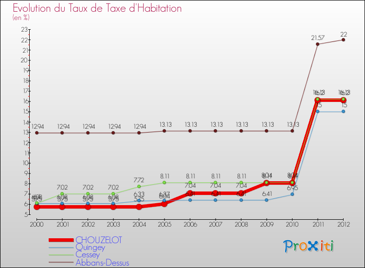 Evolution du taux de la taxe d'habitation pour CHOUZELOT et les communes proches Comparaison des taux de la taxe d'habitation pour CHOUZELOT et les communes voisines