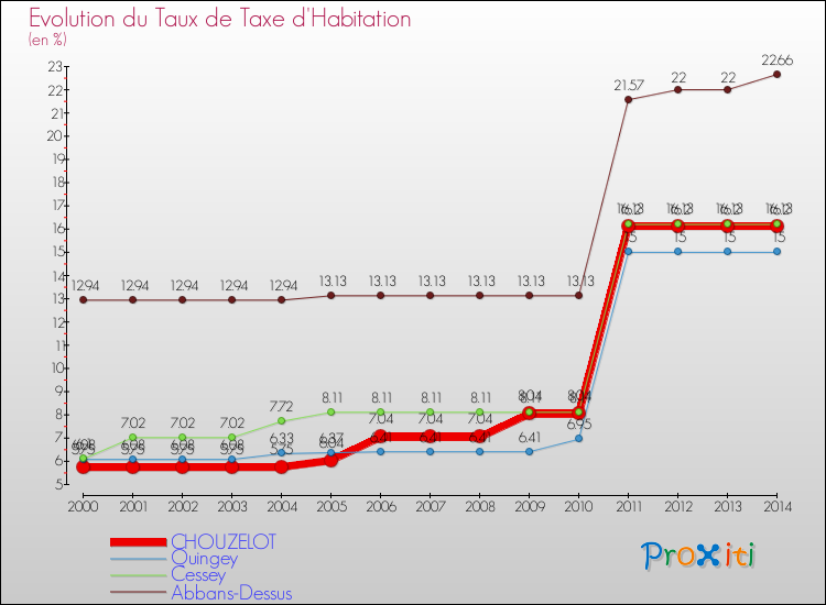 Evolution du taux de la taxe d'habitation pour CHOUZELOT et les communes proches de 2000 à 2014 Comparaison des taux de la taxe d'habitation pour CHOUZELOT et les communes voisines de 2000 à 2014