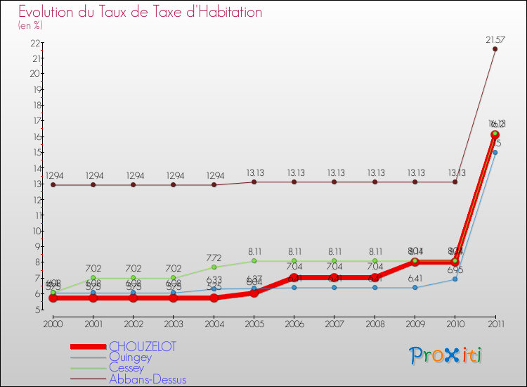 Evolution du taux de la taxe d'habitation pour CHOUZELOT et les communes proches Comparaison des taux de la taxe d'habitation pour CHOUZELOT et les communes voisines