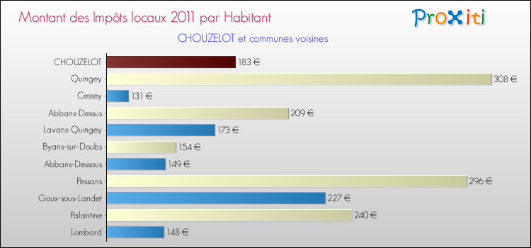 Montant des impôts locaux par Habitant pour CHOUZELOT et les communes proches Comparaison des impôts locaux par habitant pour CHOUZELOT et les communes voisines