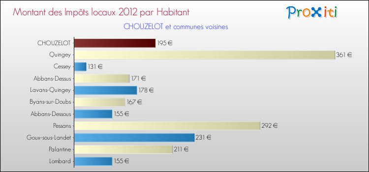 Montant des impôts locaux par Habitant pour CHOUZELOT et les communes proches Comparaison des impôts locaux par habitant pour CHOUZELOT et les communes voisines