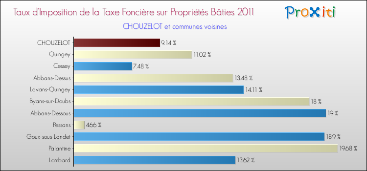 Taux d'imposition de la taxe foncière sur le bati 2011 pour CHOUZELOT et les communes proches Comparaison des taux d'imposition de la taxe foncière sur le bati 2011 pour CHOUZELOT et les communes voisines
