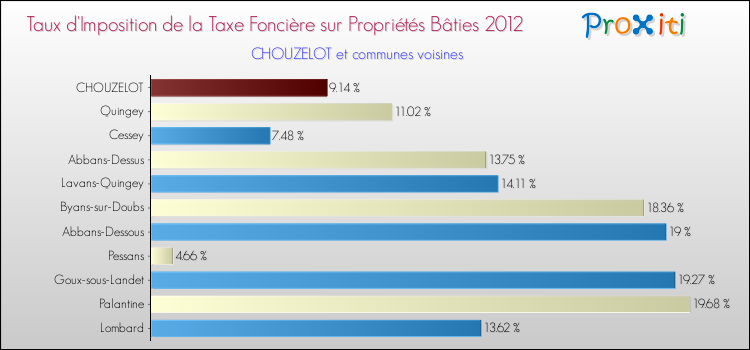Taux d'imposition de la taxe foncière sur le bati 2012 pour CHOUZELOT et les communes proches Comparaison des taux d'imposition de la taxe foncière sur le bati 2012 pour CHOUZELOT et les communes voisines