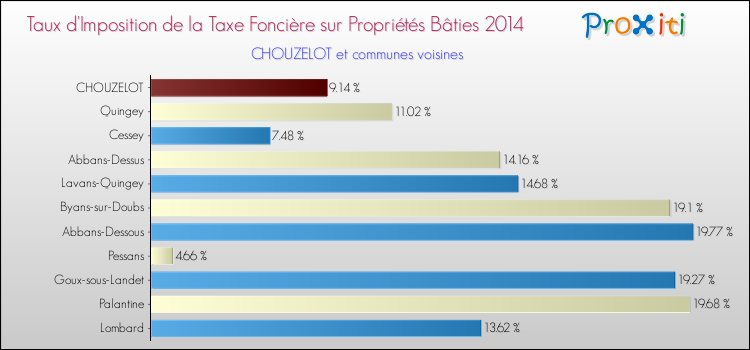 Taux d'imposition de la taxe foncière sur le bati 2014 pour CHOUZELOT et les communes proches Comparaison des taux d'imposition de la taxe foncière sur le bati 2014 pour CHOUZELOT et les communes voisines