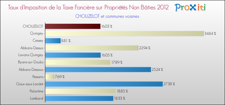 Taux d'imposition de la taxe foncière sur les immeubles et terrains non batis 2012 pour CHOUZELOT et les communes proches Comparaison des taux d'imposition de la taxe foncière sur les immeubles et terrains non batis 2012 pour CHOUZELOT et les communes voisines