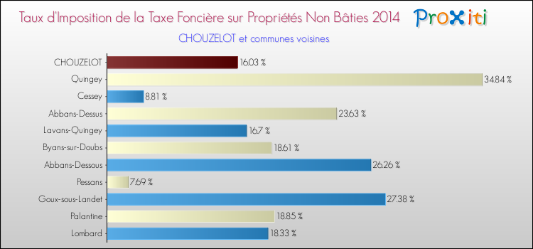 Taux d'imposition de la taxe foncière sur les immeubles et terrains non batis 2014 pour CHOUZELOT et les communes proches Comparaison des taux d'imposition de la taxe foncière sur les immeubles et terrains non batis 2014 pour CHOUZELOT et les communes voisines