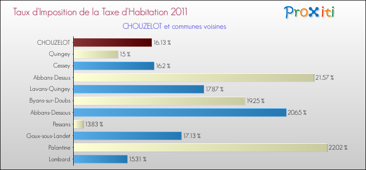 Taux d'imposition de la taxe d'habitation 2011 pour CHOUZELOT et les communes proches Comparaison des taux d'imposition de la taxe d'habitation 2011 pour CHOUZELOT et les communes voisines