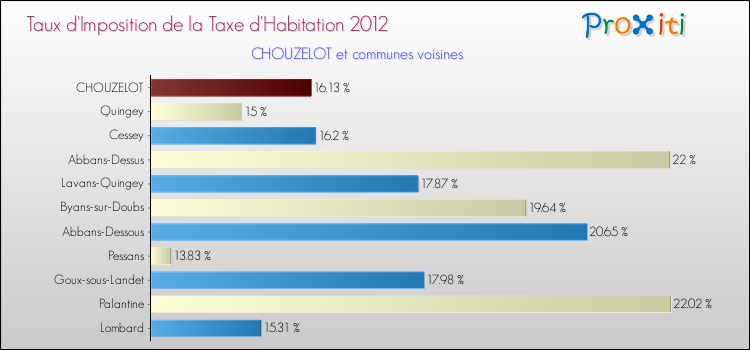 Taux d'imposition de la taxe d'habitation 2012 pour CHOUZELOT et les communes proches Comparaison des taux d'imposition de la taxe d'habitation 2012 pour CHOUZELOT et les communes voisines