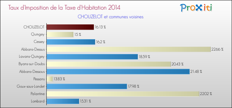 Taux d'imposition de la taxe d'habitation 2014 pour CHOUZELOT et les communes proches Comparaison des taux d'imposition de la taxe d'habitation 2014 pour CHOUZELOT et les communes voisines