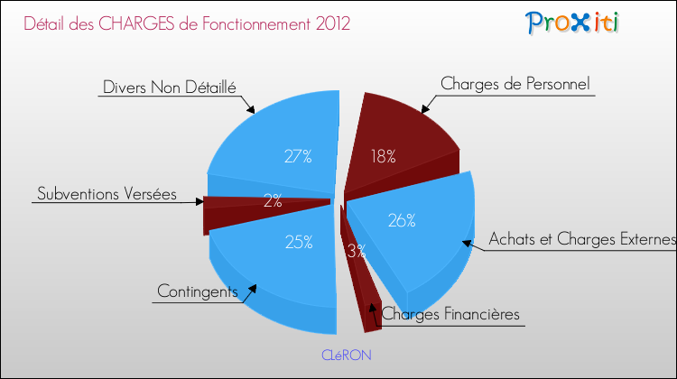 Décomposition des Charges de Fonctionnement 2012 de la commune de CLéRON Charges de Fonctionnement 2012 pour la commune de CLéRON