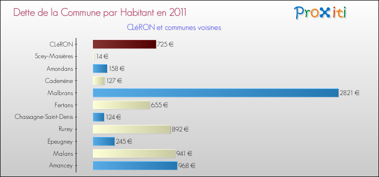 Dette par habitant de la commune en 2011 pour CLéRON et les communes proches Comparaison de la dette par habitant de la commune en 2011 pour CLéRON et les communes voisines