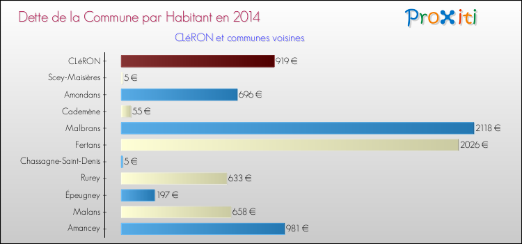 Dette par habitant de la commune en 2014 pour CLéRON et les communes proches Comparaison de la dette par habitant de la commune en 2014 pour CLéRON et les communes voisines