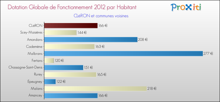 Montant des dotations globales de fonctionnement DGF par Habitant pour CLéRON et les communes proches Comparaison des des dotations globales de fonctionnement DGF par habitant pour CLéRON et les communes voisines