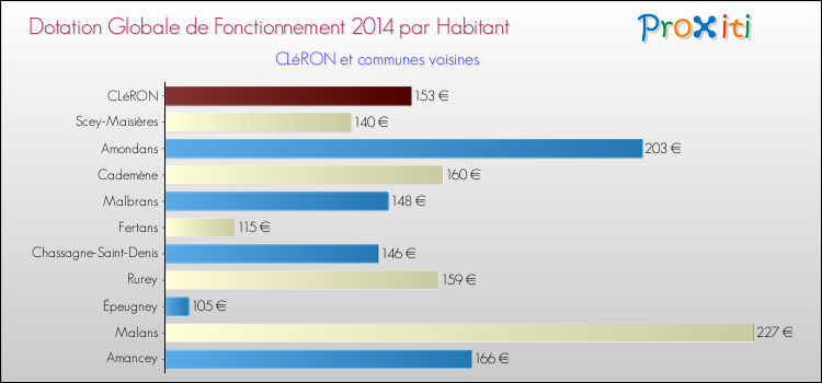 Montant des dotations globales de fonctionnement DGF par Habitant pour CLéRON et les communes proches en 2014. Comparaison des des dotations globales de fonctionnement DGF par habitant pour CLéRON et les communes voisines en 2014.
