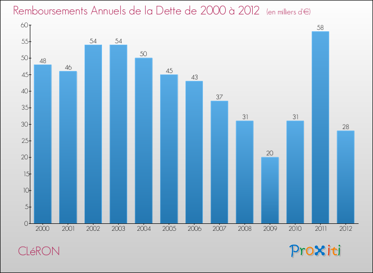 Evolution de l'annuité de la dette pour la commune de CLéRON de 2000 à 2012 Annuités de la dette pour CLéRON de 2000 à 2012