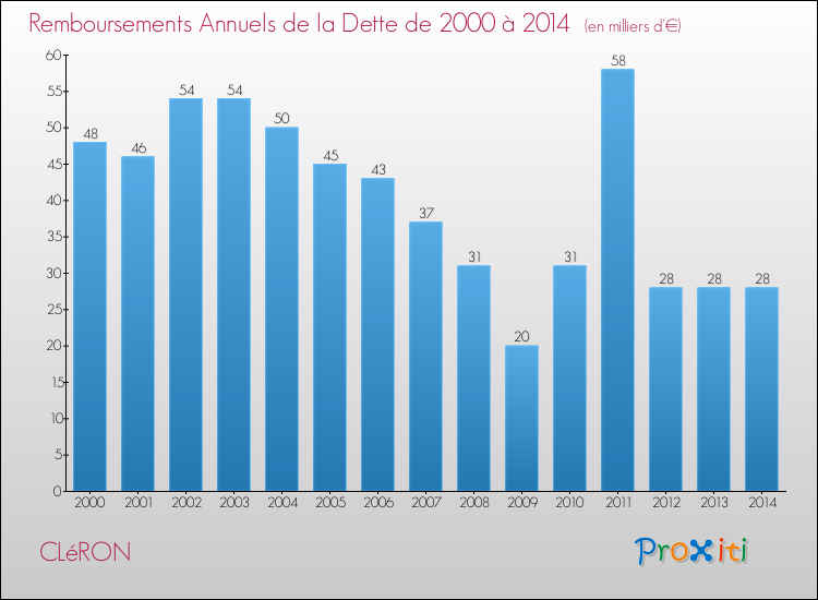 Evolution de l'annuité de la dette pour la commune de CLéRON de 2000 à 2014 Annuités de la dette pour CLéRON de 2000 à 2014