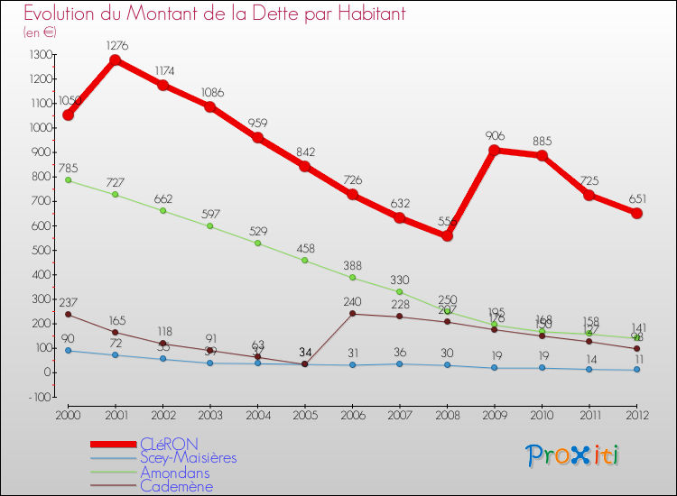Evolution de la dette par habitant pour la commune de CLéRON et les communes proches de 2000 à 2012 Comparaison de la dette par habitant pour CLéRON et les communes voisines de 2000 à 2012
