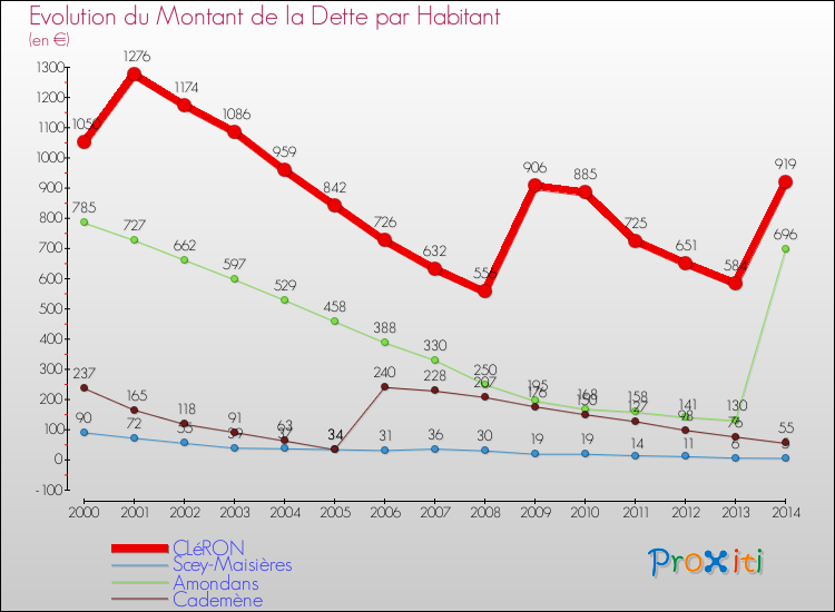 Evolution de la dette par habitant pour la commune de CLéRON et les communes proches de 2000 à 2014 Comparaison de la dette par habitant pour CLéRON et les communes voisines de 2000 à 2014