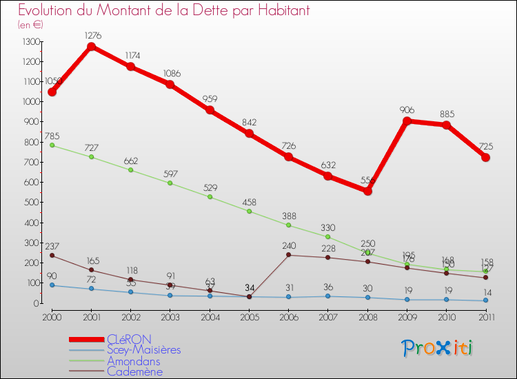 Evolution de la dette par habitant pour la commune de CLéRON et les communes proches Comparaison de la dette par habitant pour CLéRON et les communes voisines