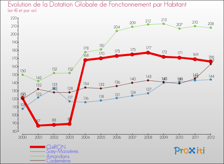 Evolution et montant de la dotation globale de fonctionnement par Habitant pour CLéRON et les communes proches Comparaison des dotations globales de fonctionnement par habitant pour CLéRON et les communes voisines