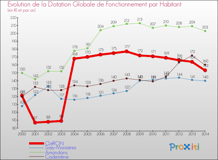 Evolution et montant de la dotation globale de fonctionnement par Habitant pour CLéRON et les communes proches de 2000 à 2014. Comparaison des dotations globales de fonctionnement par habitant pour CLéRON et les communes voisines de 2000 à 2014.