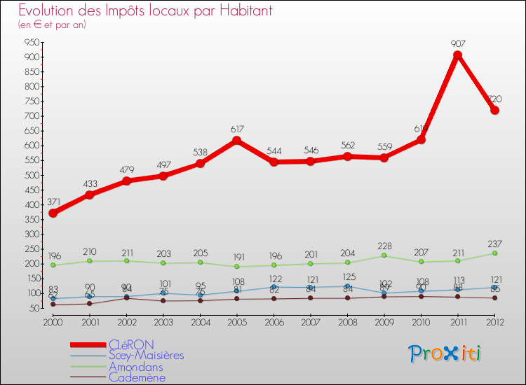 Evolution et montant des impôts locaux par Habitant pour CLéRON et les communes proches Comparaison des impôts locaux par habitant pour CLéRON et les communes voisines