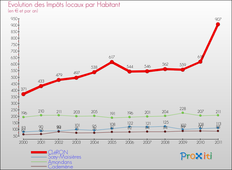 Evolution et montant des impôts locaux par Habitant pour CLéRON et les communes proches Comparaison des impôts locaux par habitant pour CLéRON et les communes voisines