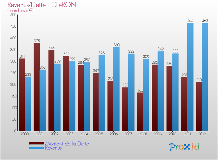 Evolution comparée de la dette et des revenus pour la commune de CLéRON de 2000 à 2012 Comparaison de la dette et des revenus pour CLéRON de 2000 à 2012