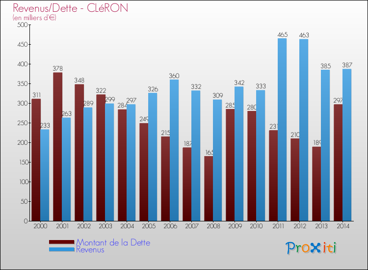 Evolution comparée de la dette et des revenus pour la commune de CLéRON de 2000 à 2014 Comparaison de la dette et des revenus pour CLéRON de 2000 à 2014