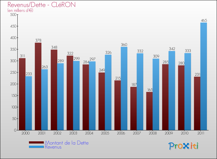 Evolution comparée de la dette et des revenus pour la commune de CLéRON de 2000 à 2011 Comparaison de la dette et des revenus pour CLéRON de 2000 à 2011