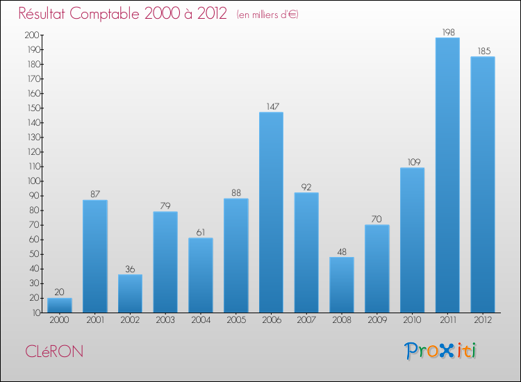 Evolution du résultat comptable pour la commune de CLéRON de 2000 à 2012 Evolution du résultat comptable pour CLéRON de 2000 à 2012