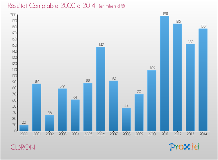 Evolution du résultat comptable pour la commune de CLéRON de 2000 à 2014 Evolution du résultat comptable pour CLéRON de 2000 à 2014