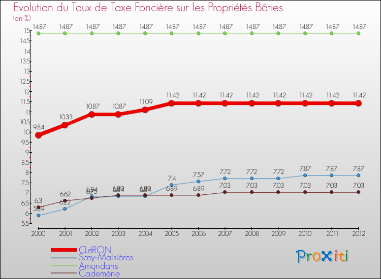 Evolution du taux de la taxe foncière sur le bati pour CLéRON et les communes proches de 2000 à 2012 Comparaison des taux de taxe foncière sur le bati pour CLéRON et les communes voisines de 2000 à 2012
