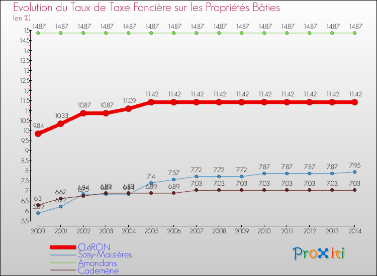 Evolution du taux de la taxe foncière sur le bati pour CLéRON et les communes proches de 2000 à 2014 Comparaison des taux de taxe foncière sur le bati pour CLéRON et les communes voisines de 2000 à 2014